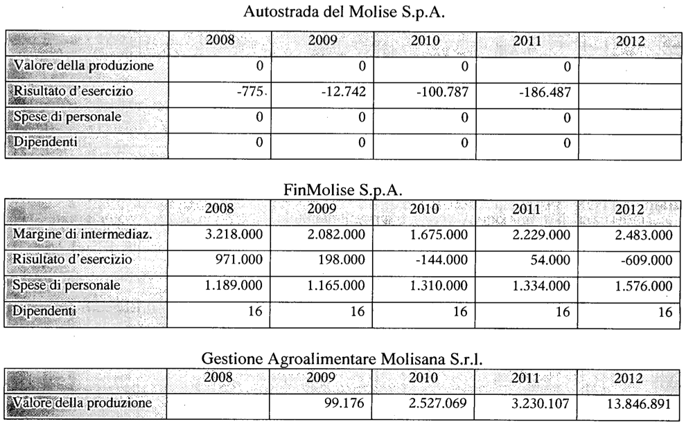 Andamento partecipate Regione Molise 1