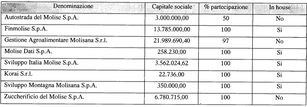 Elenco partecipate Regione Molise
