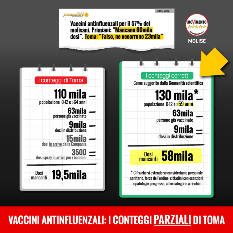 Conteggi esatti sulle dosi mancanti dei vaccini antinfluenzali in Molise